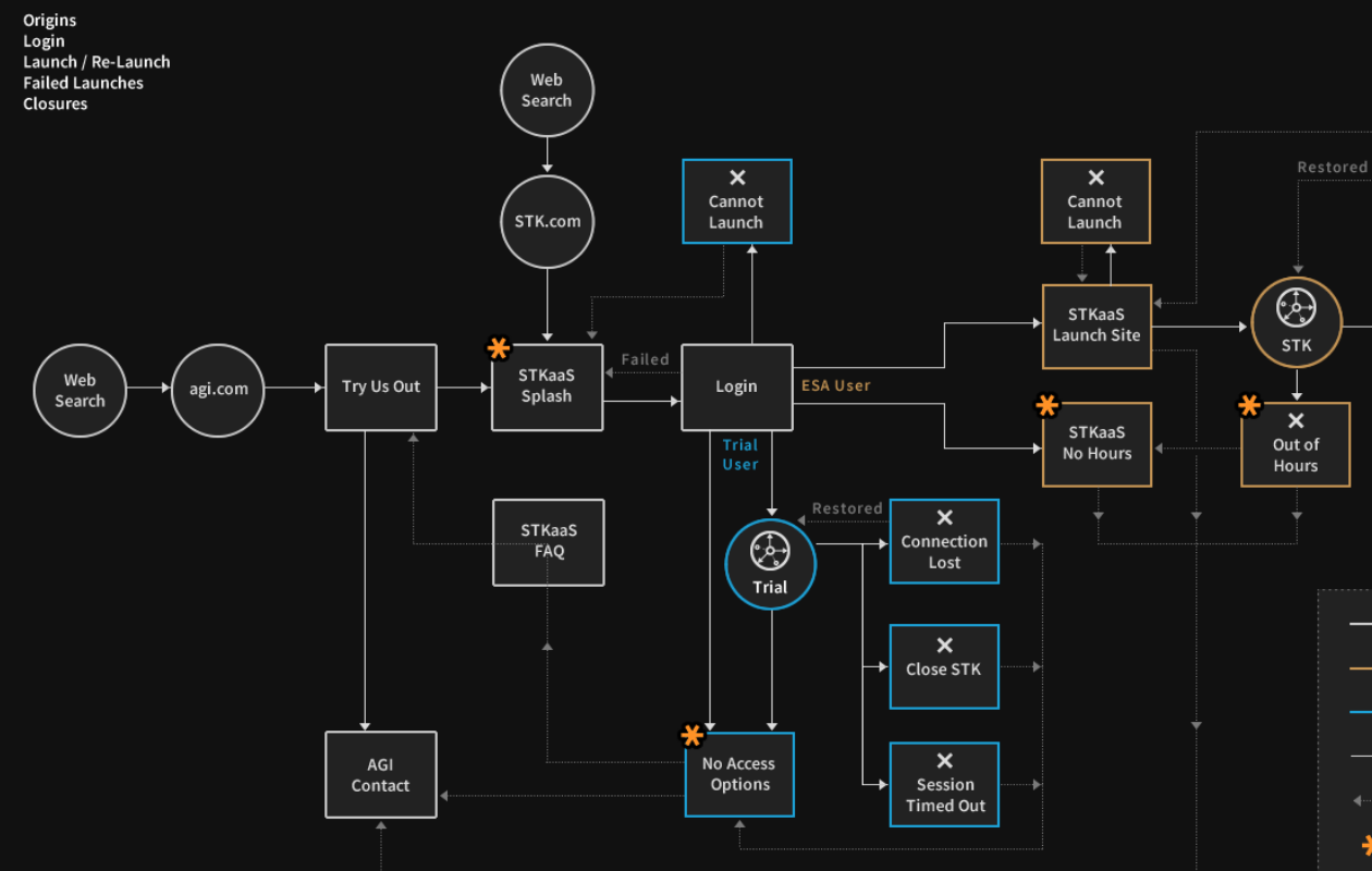 STK Cloud Workflow Draft