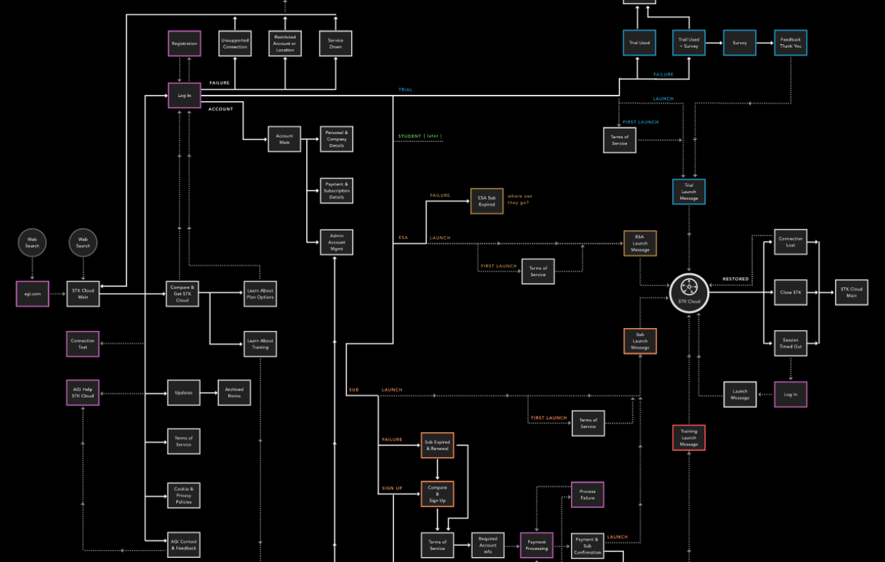 STK Cloud Workflow Diagram